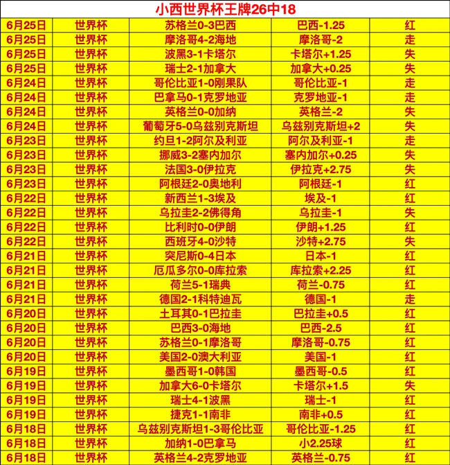 2026世界杯预测：58胜41负，精准命中24场比分